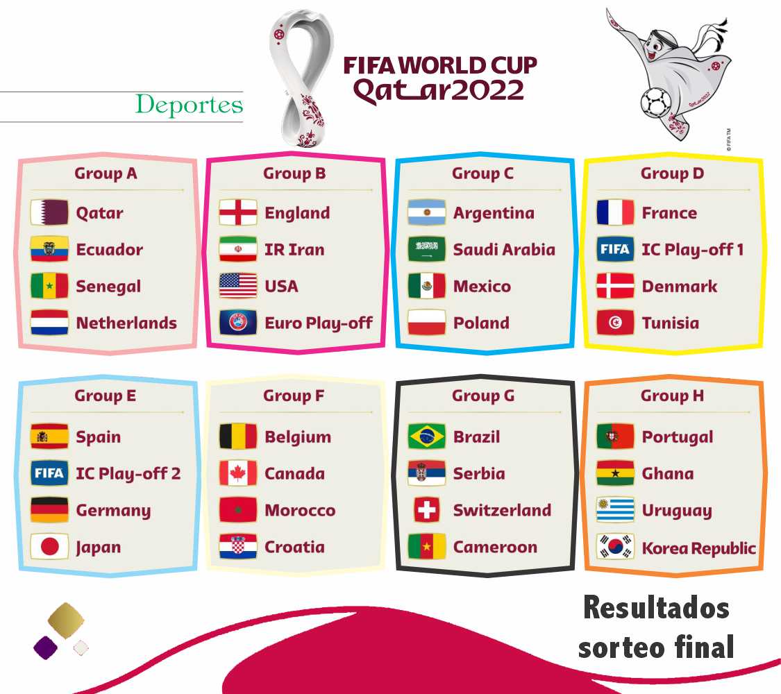 Grupos del Mundial de Fútbol Qatar 2022
